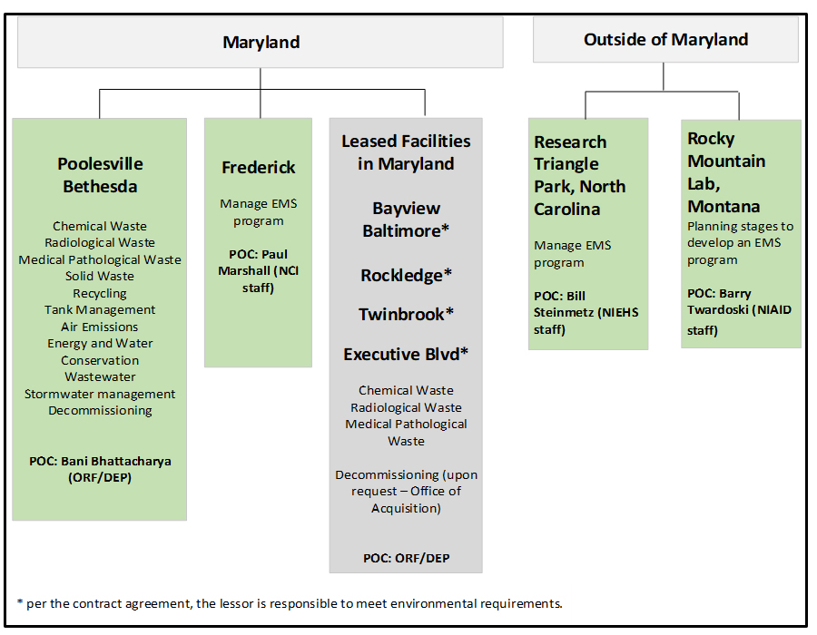 This chart lists the point of contact for the NEMS program on each NIH campus or location. Maryland is split into three location