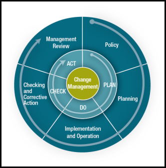 This review chart shows three circles: The inner circle is titled "Change Management."  The next circle has an arrow starting wi