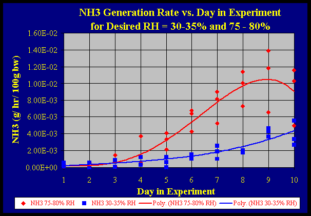 Figure 0.1 Ammonia generation rate measured over 10 days at high and low humidity