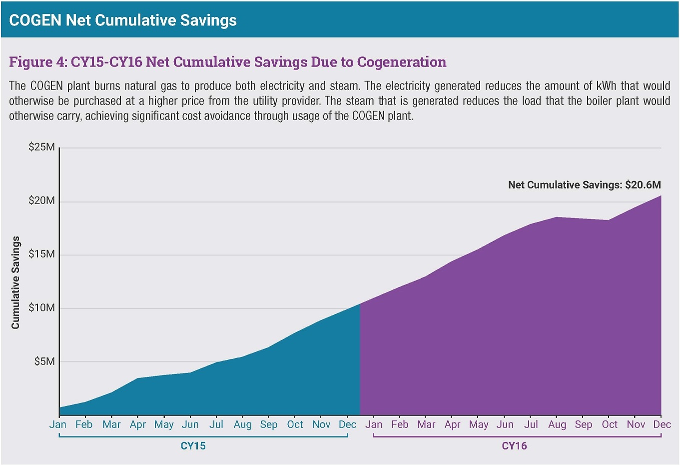 cogen net cumulative savings.jpg